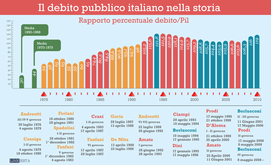 Debito pubblico italiano 