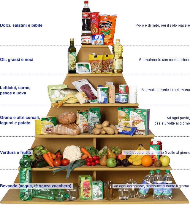 La nuova piramide alimentare